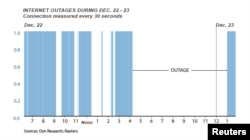 North Korea, internet interruption, Dec. 22 - 23, 2014