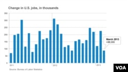 The Bureau of Labor Statistics reports that only 88,000 new jobs were added in March.