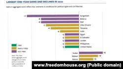 Države koje su zabeležile najveći pad, ali i najznačajniji napredak u 2020: Severna Makedonija je napredovala za tri poena (Foto: www.freedomhouse.org)