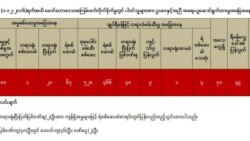 မောင်တောတိုက်ခိုက်မှု မသင်္ကာသူ ၅၀၀ ကျော် ဖမ်းဆီးထား