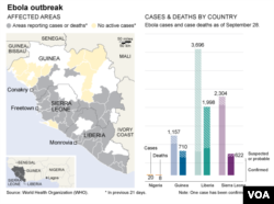 Ebola Outbreak: Cases and Deaths as of Sept. 28
