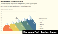 English and the Human Development Index Score