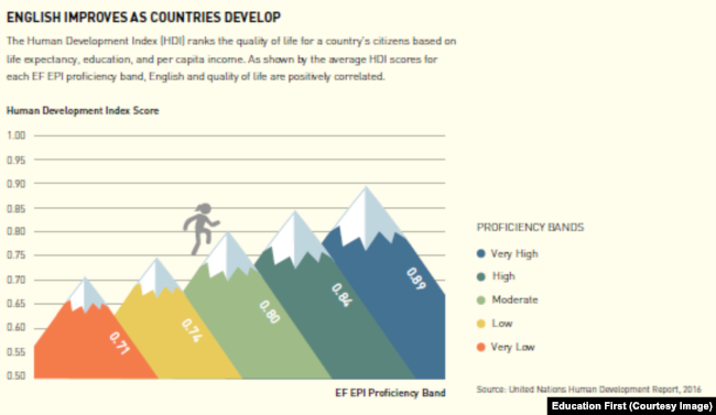 English and the Human Development Index Score