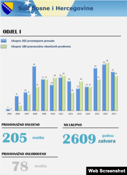 Presude Suda BiH za ratne zločine od 2014. do kraja 2017.