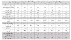 جدول ۱۳ گزارش «برآورد بدهی‌های دولت ایران ...»