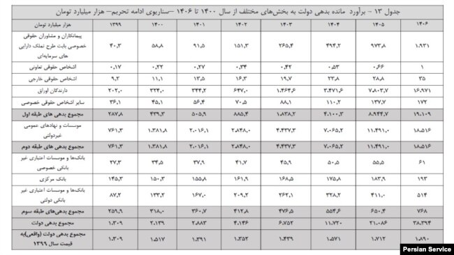 جدول ۱۳ گزارش «برآورد بدهی‌های دولت ایران ...»