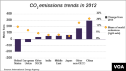 Global carbon dioxide emissions, 2012