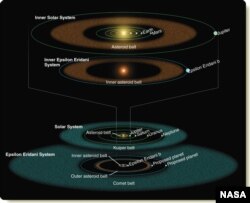 Illustration based on Spitzer observations of the inner and outer parts of the Epsilon Eridani system compared with the corresponding components of our solar system.