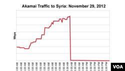 Akamai Traffic to Syria, November 29, 2012 CLICK TO EXPAND