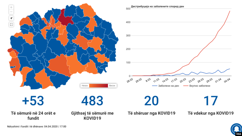 17 të vdekur nga koronavirusi në Maqedoninë e Veriut