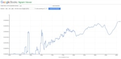 Google Ngram results for 'cool'