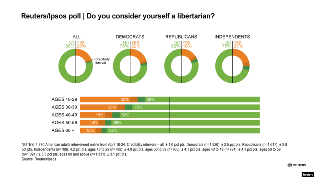 2015 Libertarian Poll