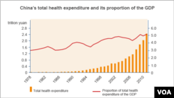 China Health Expenditure