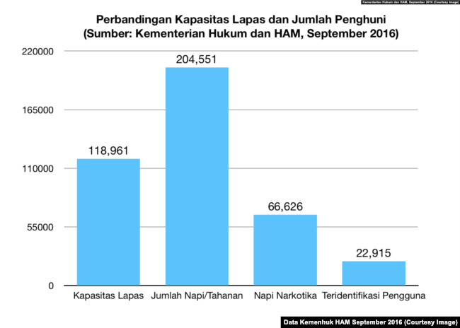 Perbandingan kapasitas lapas dan jumlah penghuni (Data: Kementerian Hukum dan HAM, September 2016)