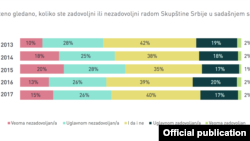 Jedan od rezultata istraživanja CRTA-e i Ipsos stratedžik marketinga