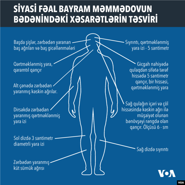 Siyasi fəal Bayram Məmmədovun bədənindəki xəsarətlərlə bağlı sosial şəbəkələrdə yayılmış təsviri.