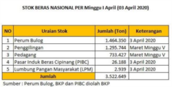 Stok Beras Nasional per 3 April 2020. (Sumber: Perum Bulog, BKP, PIBC)