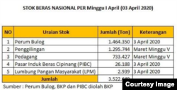 Stok Beras Nasional per 3 April 2020. (Sumber: Perum Bulog, BKP, PIBC)