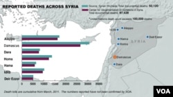 Deaths in Syria from civil war, as of February 10, 2014