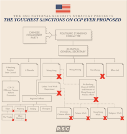 报告中的制裁图，“对中共官员最严厉的制裁提议”。