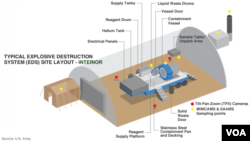 U.S. Chemical weapons - Interior