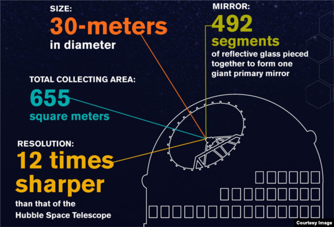 Diagram of Thirty Meter Telescope, which will give scientists a deeper look into the universe than ever before. Courtesy: TMT Observatory