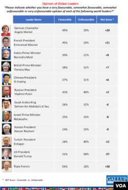 2017年度盖洛普民调世界领导人好感度排名（网页截图）