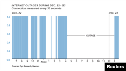 Grafik matinya jaringan internet di Korea Utara tanggal 22 dan 23 Desember 2014 (Foto: dok).