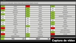 Con 23 votos a favor, 6 en contra y 18 abstenciones, el Consejo de DDHH de la ONU renovó el mandato de la Misión Internacional Independiente de Determinación de los Hechos sobre Venezuela.