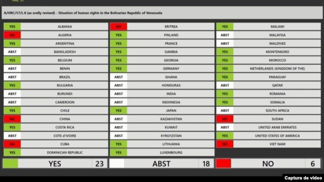 Con 23 votos a favor, 6 en contra y 18 abstenciones, el Consejo de DDHH de la ONU renovó el mandato de la Misión Internacional Independiente de Determinación de los Hechos sobre Venezuela.