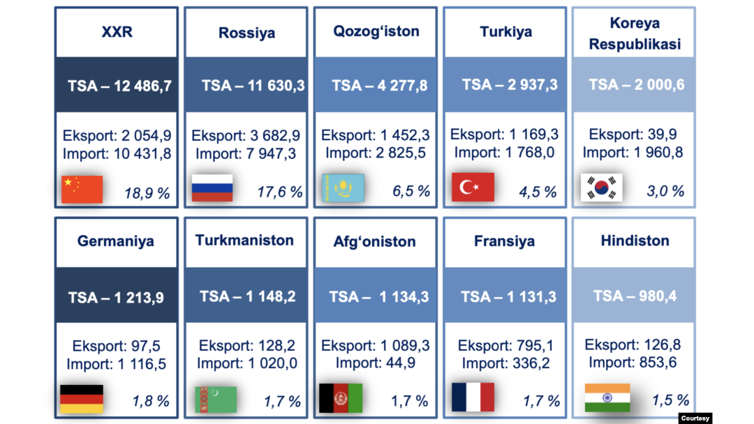 O'zbekistonning eng yirik 10 iqtisodiy hamkori, 2024-yilgi hisob (Statistika qo'mitasi)