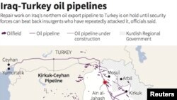 Iroq-Turkiya neft quvurlari