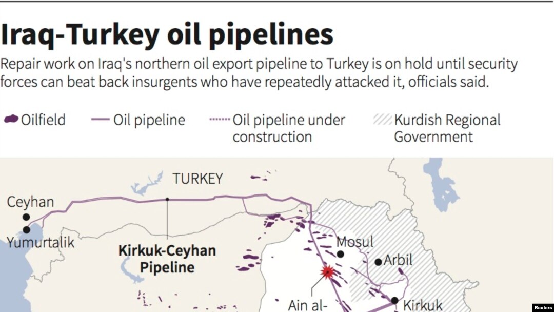 Jalur pipa minyak Irak-Turki