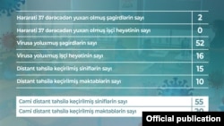 Məktəblərdə koronavirus statistikası 