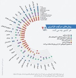 «خانه آزادی» در این اینفوگرافیک شرح داده که برخی کشورها، چطور مخالفان خارج از مرز‌های خود را سرکوب و حتی از بین می‌برند.