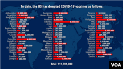 Chart of COVID-19 vaccines donated by the U.S.