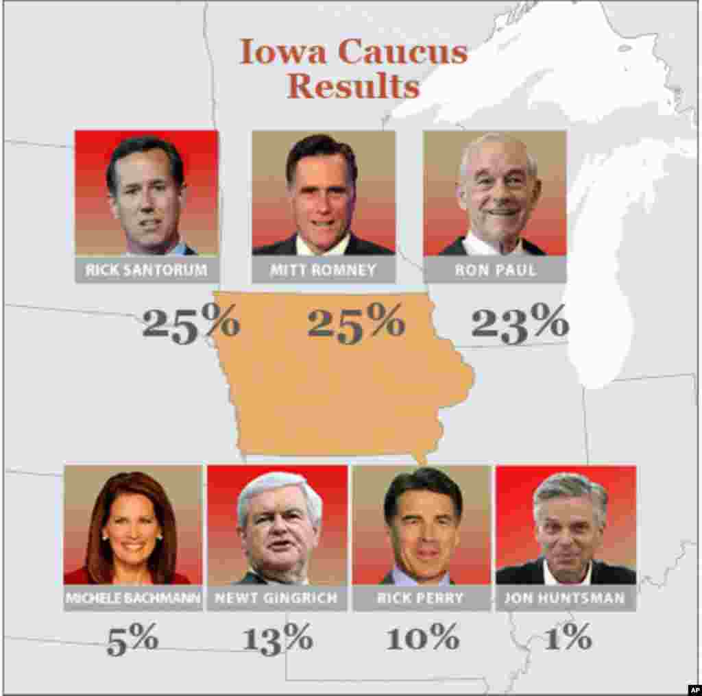 Republican voters in Iowa have backed Mitt Romney in the first test of the U.S. presidential election season, by a margin of only 8 votes. More than 50 caucuses and primaries will be held across the United States. A strong showing in Iowa does not guara