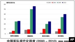 中国指责美国国防部的中国军力评估报告