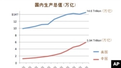 民调:多数美国人认为中国经济总量超美国