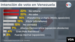 Intención de voto en Venezuela para las elecciones regionales.