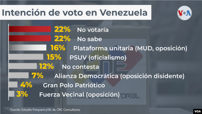 Intención de voto en Venezuela para las elecciones regionales.