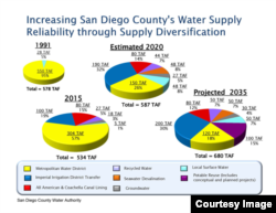 The San Diego County Water Authority is rapidly moving to diversify its water supply portfolio away from the Metropolitan Water District, which was virtually its single supplier as recently as the early 1990s.