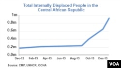 Internally displaced people in CAR