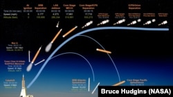 “阿尔忒弥斯2号”任务升空图展示了“太空发射系统”火箭和“猎户座”飞船从发射到升空的关键事件的时间、速度和高度。