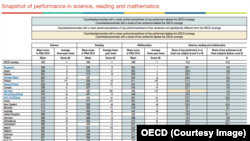 Results from 2015 PISA study