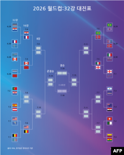 2026 피파 월드컵 32강 대진표 (미 동부 시간 7월 1일 기준)