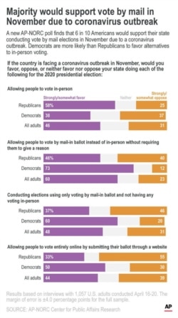 A new AP-NORC poll finds that 6 in 10 Americans would support their state having vote by mail elections in November due to a coronavirus outbreak. Democrats are more likely than Republicans to favor alternatives to in-person voting.