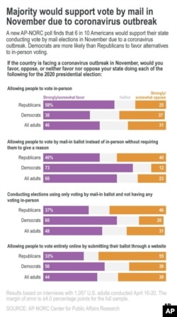 A new AP-NORC poll finds that 6 in 10 Americans would support their state having vote by mail elections in November due to a coronavirus outbreak. Democrats are more likely than Republicans to favor alternatives to in-person voting.