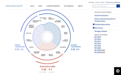 The German-based Bertelsmann Stiftung Foundation’s Transformation Index (BTI), which analyzes and evaluates successes and setbacks on the path toward a democracy, placed Estonia in first place for 2018.