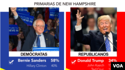 Kandida demokrat Bernie Sanders ak kandida repibliken Donald Trump. Yo leve bra yo anlè pandan yap fè diskou pou yo kriye viktwa aprè piblikasyon rezilta eleksyon primè New Hampshire la 